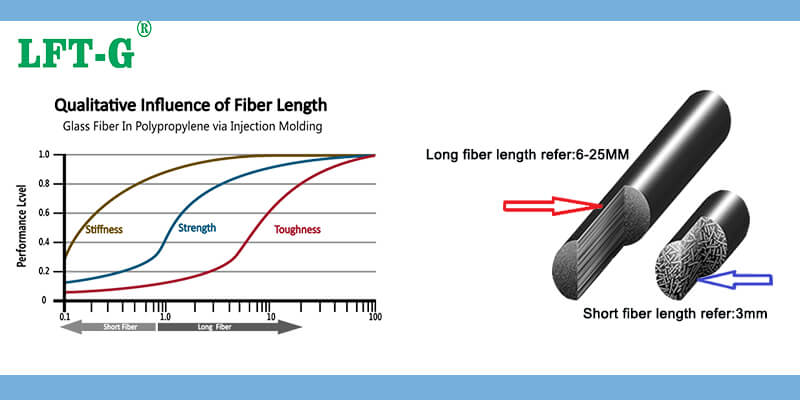 3Long Glass Fiber In Polypropylene via Injection Molding performance 